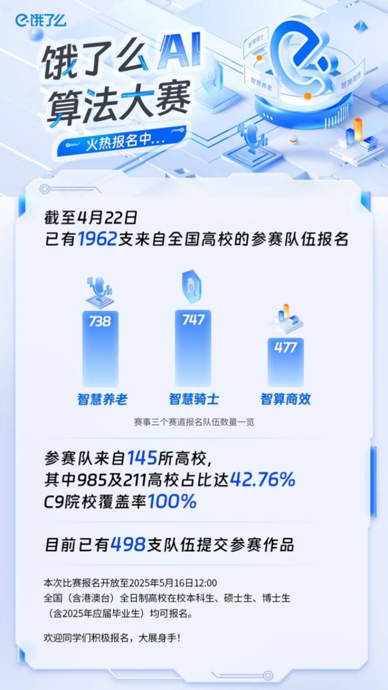 饿了么AI算法大赛已收到1962支队伍报名 覆盖62所985、211高校